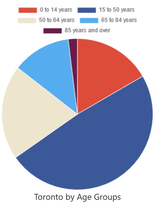 Age of Torontonians