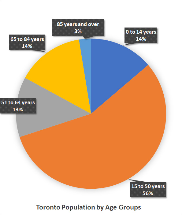 2021 Census Population Toronto Toronto by Age Groups